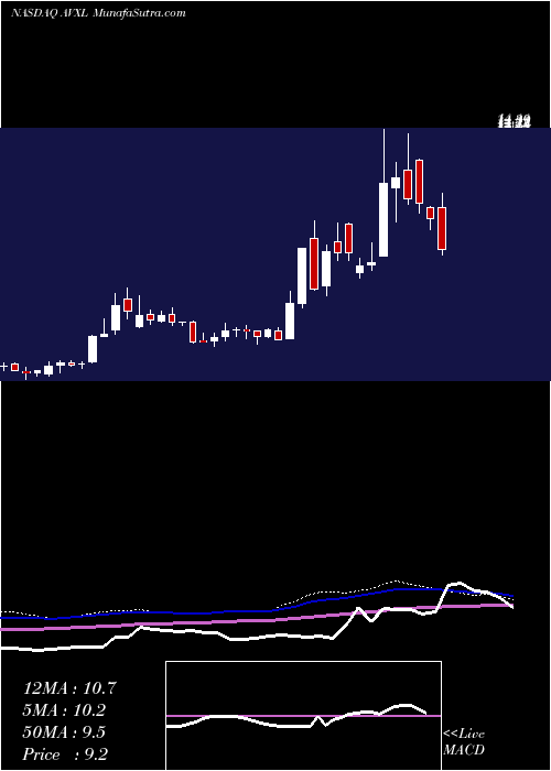  weekly chart AnavexLife