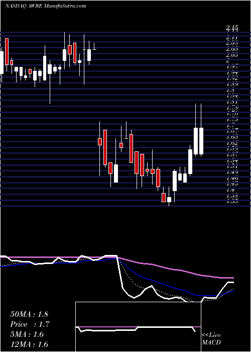  Daily chart AwareInc