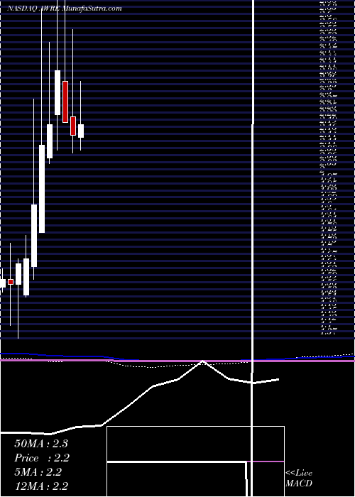 monthly chart AwareInc