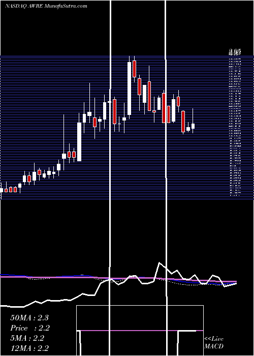  weekly chart AwareInc