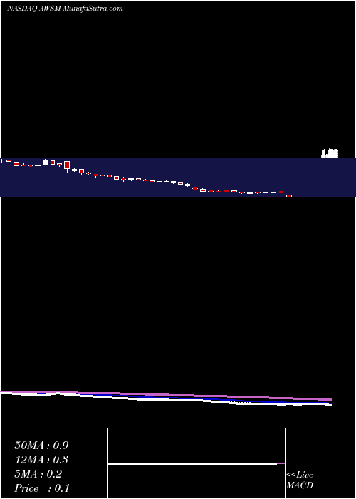  Daily chart Cool Holdings Inc.