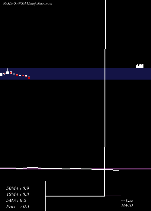  monthly chart CoolHoldings