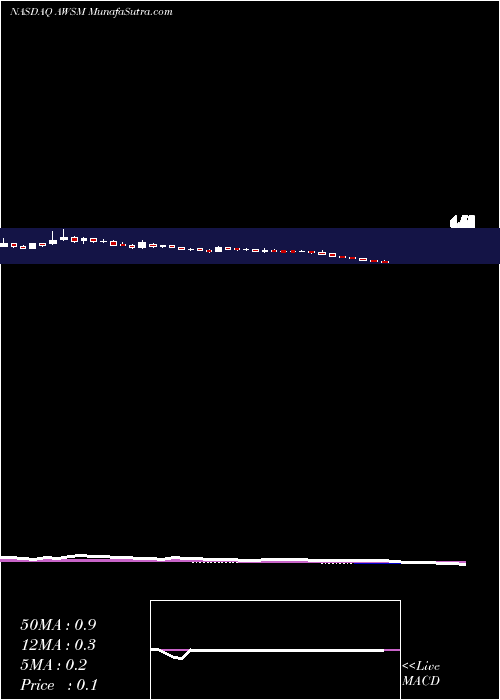  weekly chart CoolHoldings
