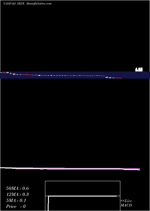  Daily chart Accelerate Diagnostics, Inc.