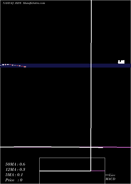  monthly chart AccelerateDiagnostics