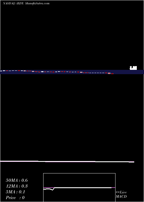  weekly chart AccelerateDiagnostics