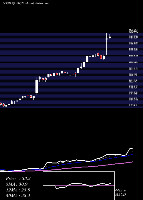  Daily chart AxoGen, Inc.