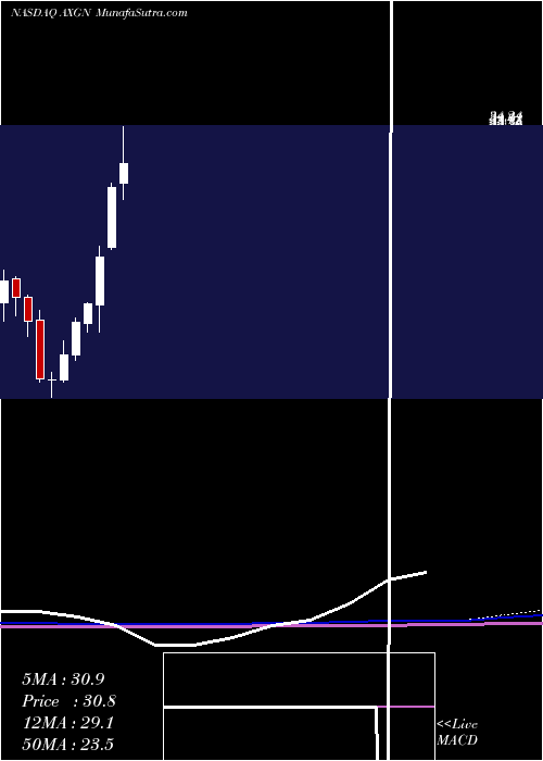  monthly chart AxogenInc