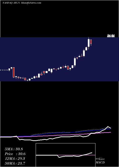  weekly chart AxogenInc