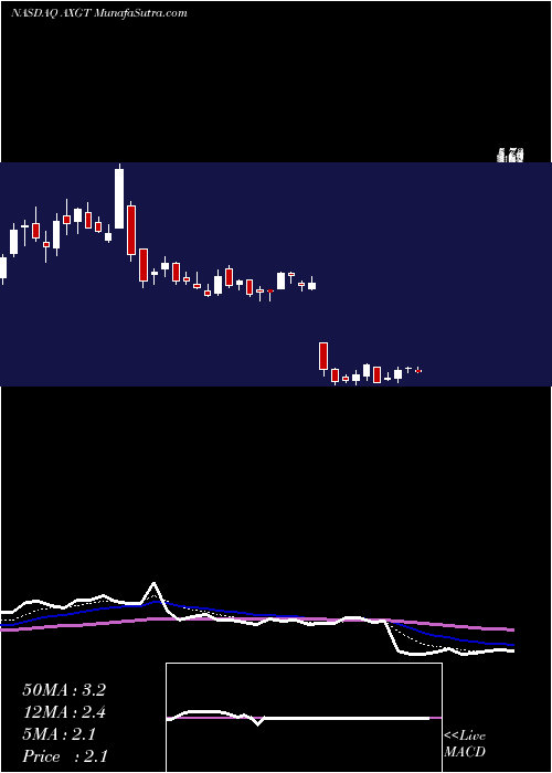  Daily chart Axovant Sciences Ltd.