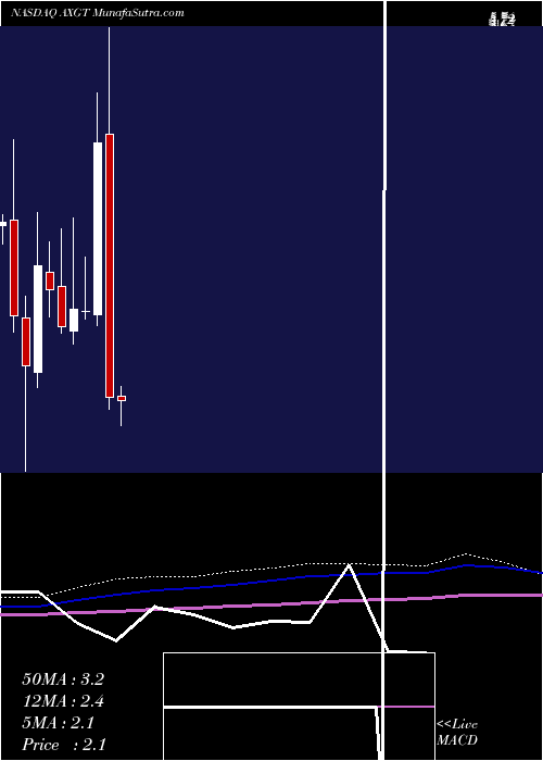  monthly chart AxovantSciences