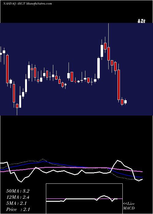  weekly chart AxovantSciences