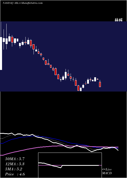  Daily chart Axcella Health Inc