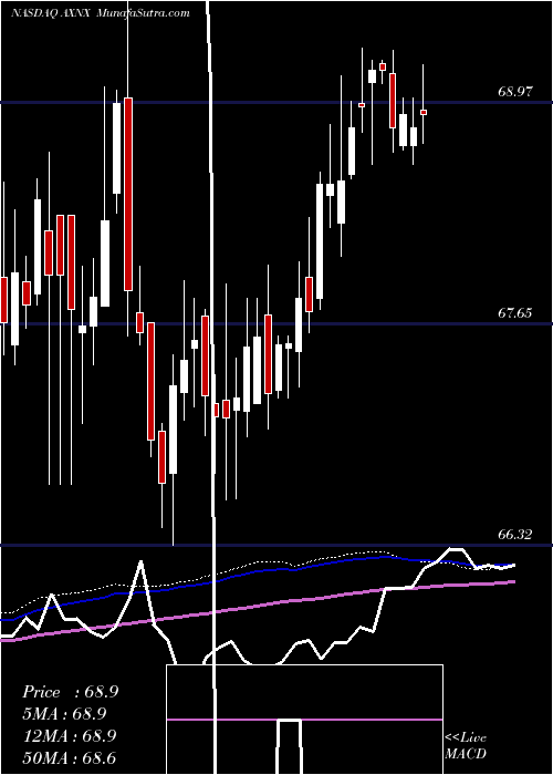  weekly chart AxonicsModulation