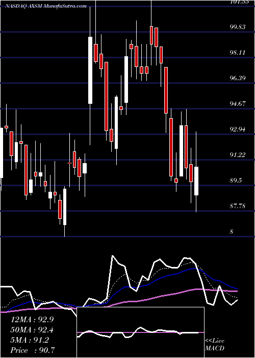  Daily chart AxsomeTherapeutics