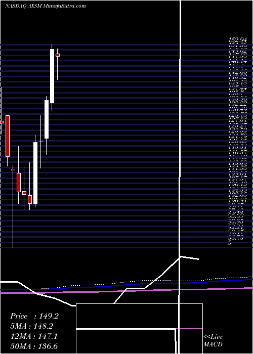  monthly chart AxsomeTherapeutics