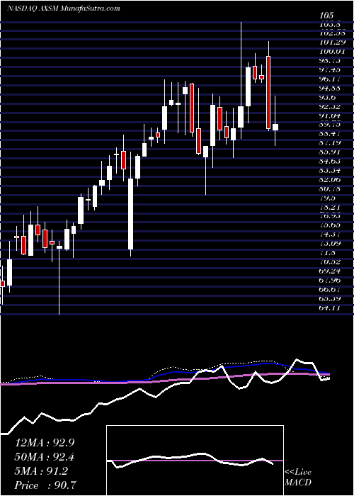  weekly chart AxsomeTherapeutics