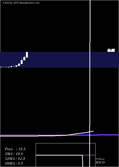  monthly chart AxtInc