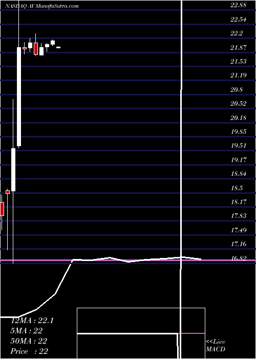  monthly chart AtlanticaYield