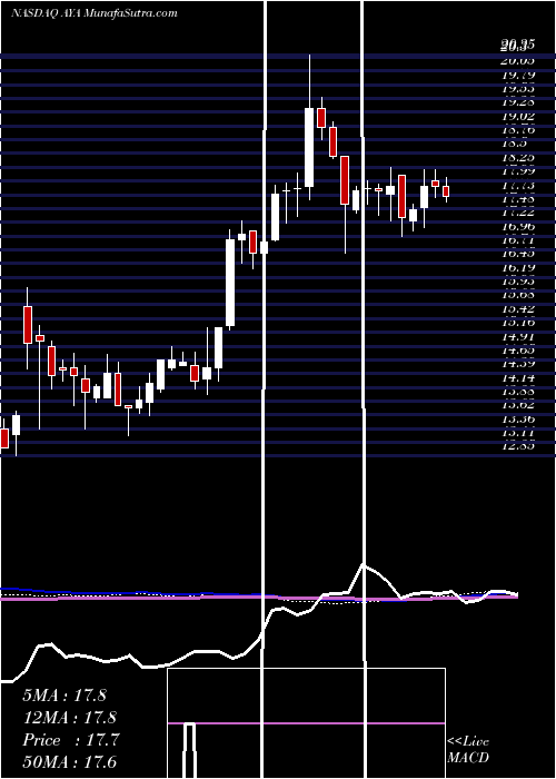  weekly chart AmayaInc