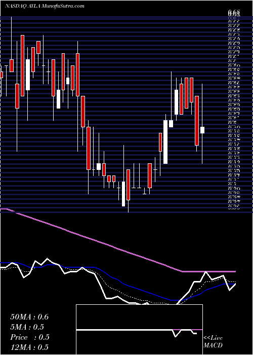  Daily chart AyalaPharmaceuticals