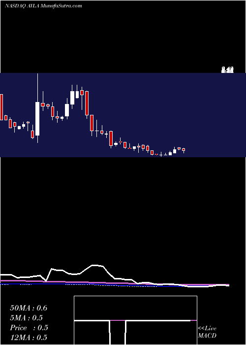  weekly chart AyalaPharmaceuticals