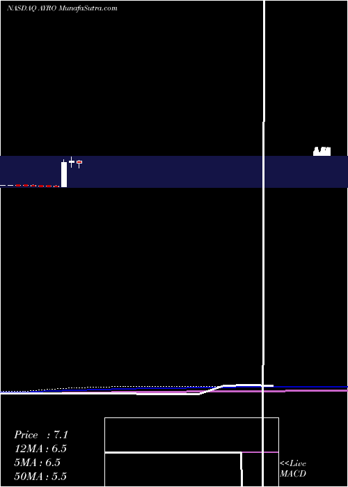  monthly chart AyroInc