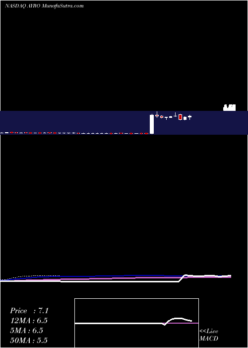  weekly chart AyroInc