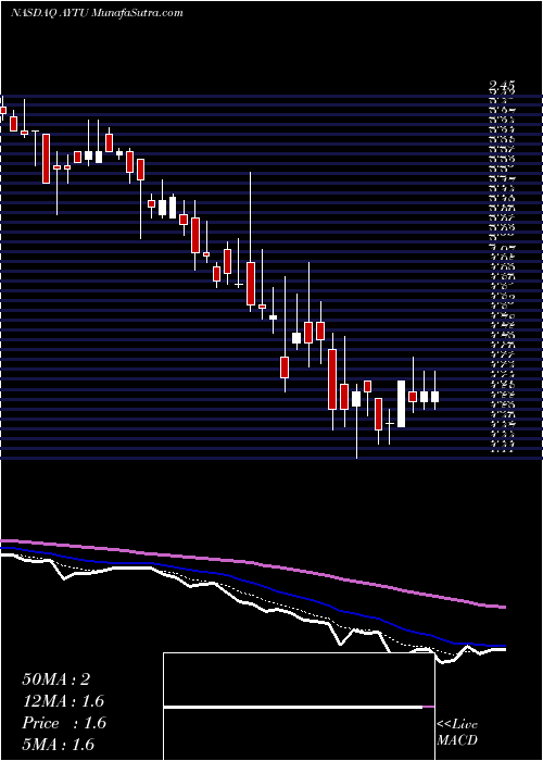  Daily chart AytuBioscience