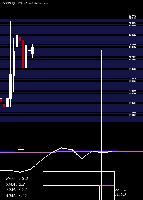  monthly chart AytuBioscience