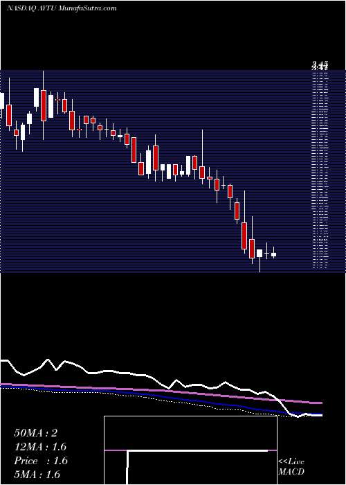  weekly chart AytuBioscience