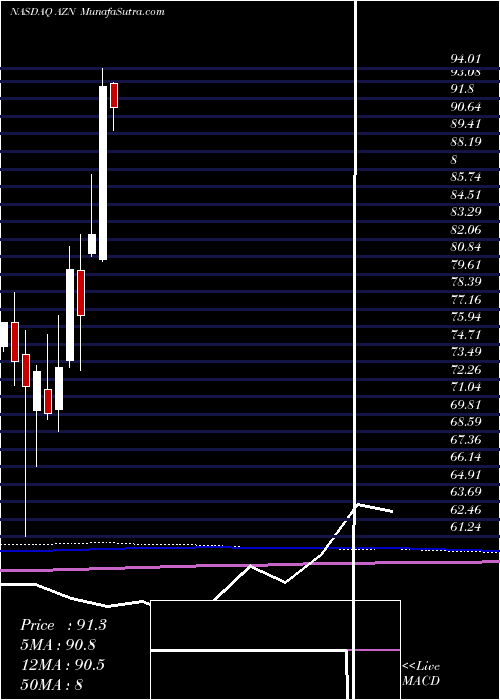  monthly chart AstrazenecaPlc