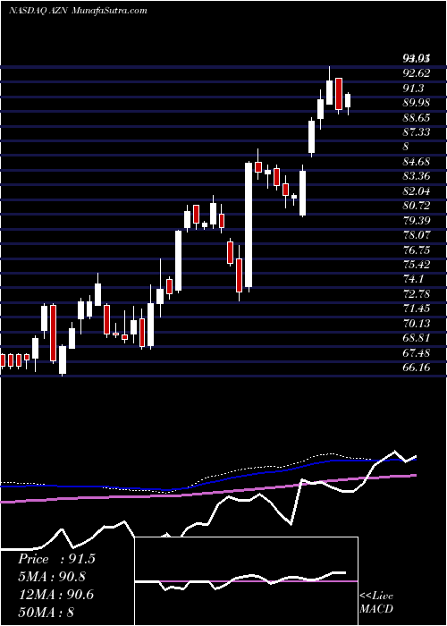  weekly chart AstrazenecaPlc