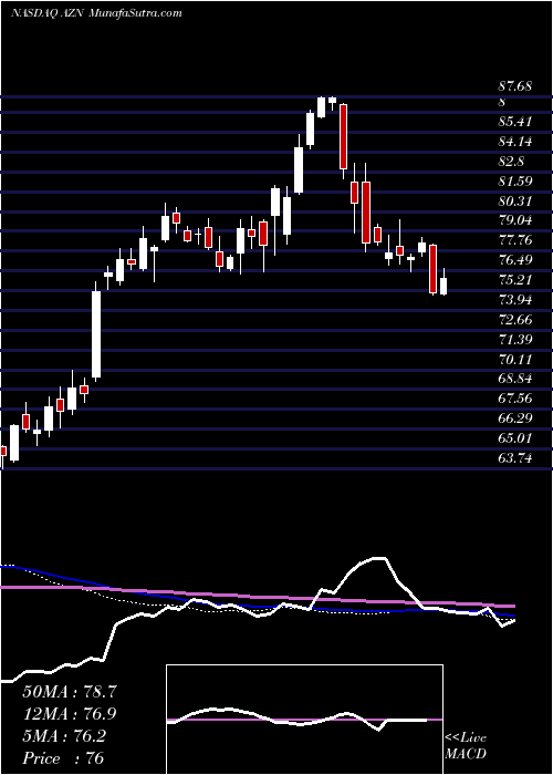  weekly chart AstrazenecaPlc