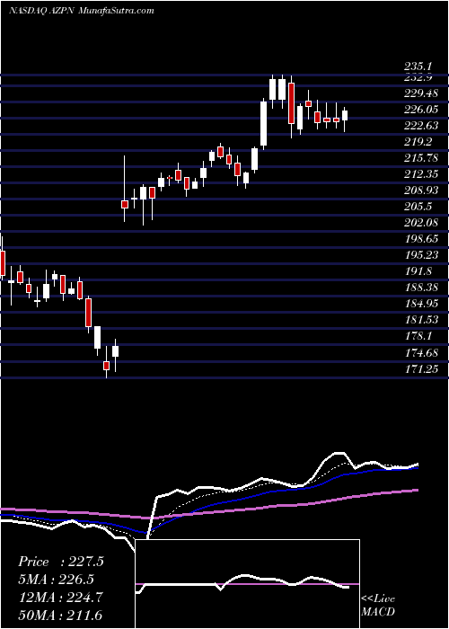  Daily chart AspenTechnology