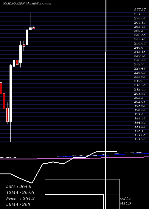  monthly chart AspenTechnology