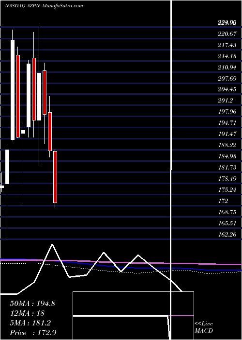  monthly chart AspenTechnology