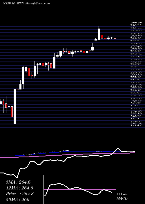  weekly chart AspenTechnology