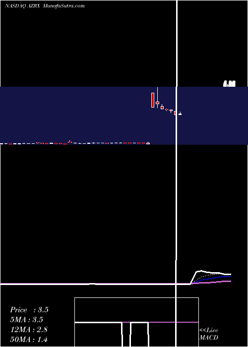  Daily chart AzurrxBiopharma
