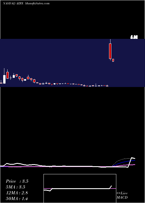  weekly chart AzurrxBiopharma