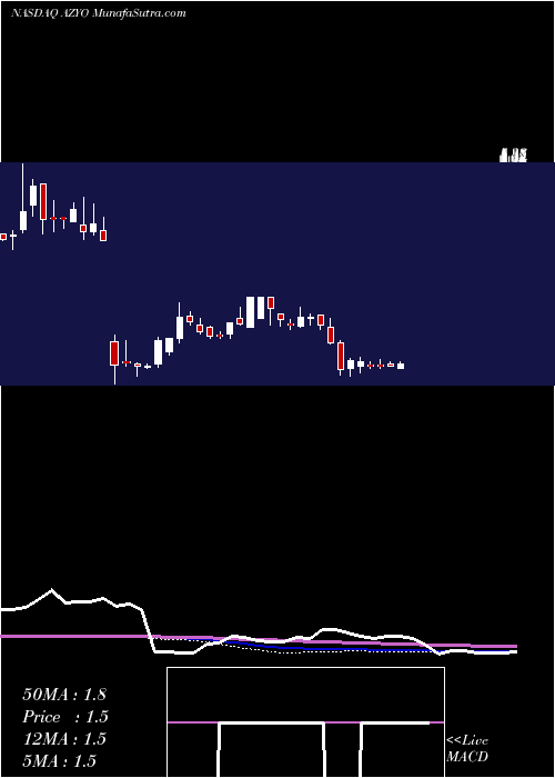  weekly chart AziyoBiologics