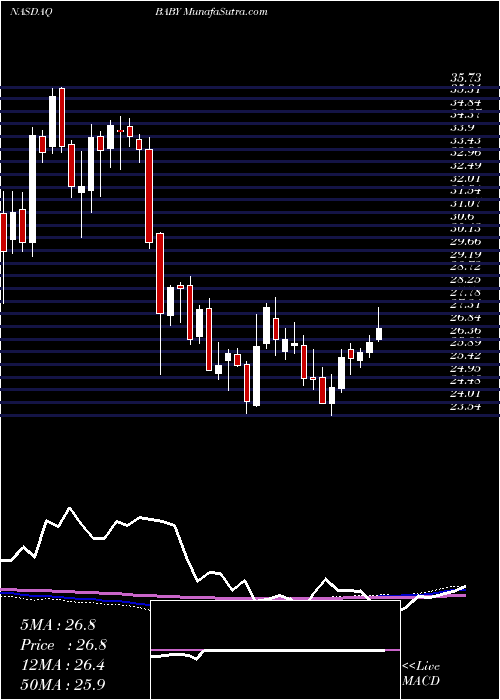  weekly chart NatusMedical