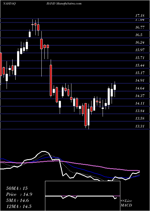  Daily chart Bandwidth Inc.