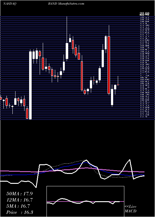  weekly chart BandwidthInc