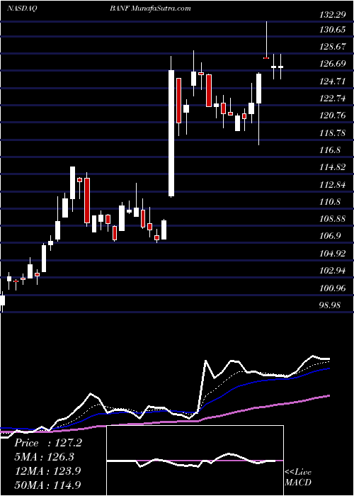  Daily chart BancFirst Corporation