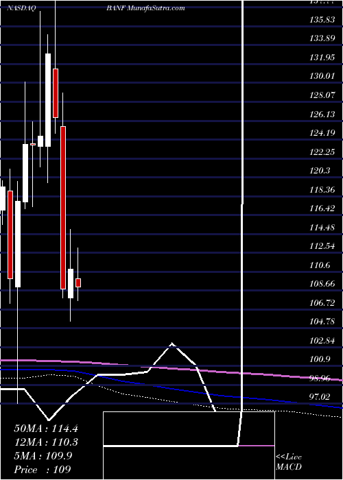  monthly chart BancfirstCorporation