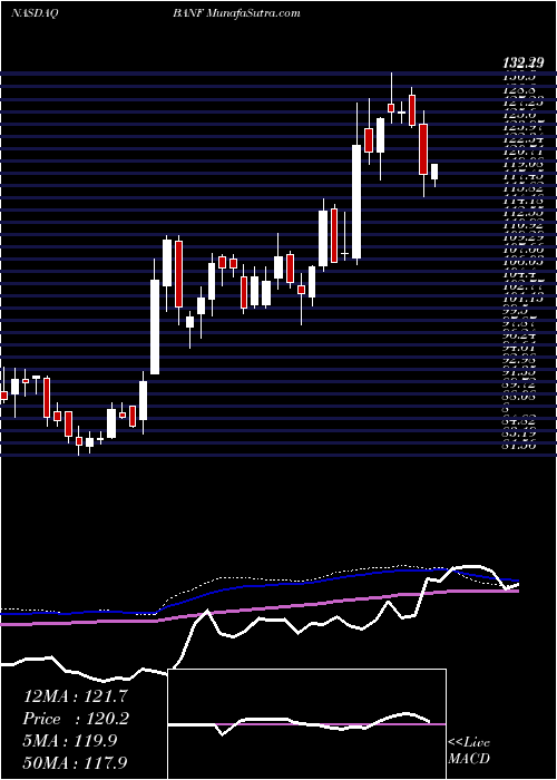  weekly chart BancfirstCorporation