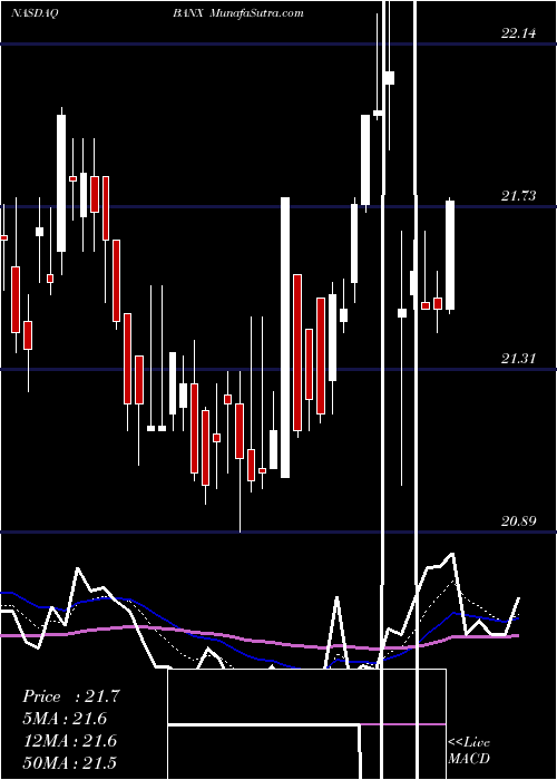  Daily chart StonecastleFinancial