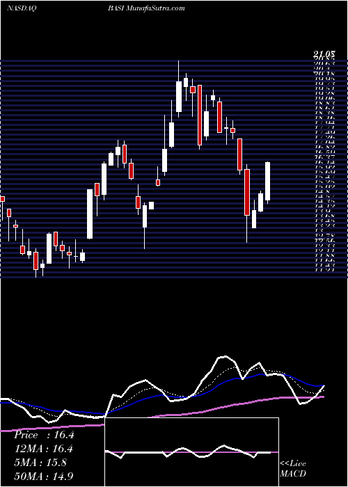  Daily chart BioanalyticalSystems