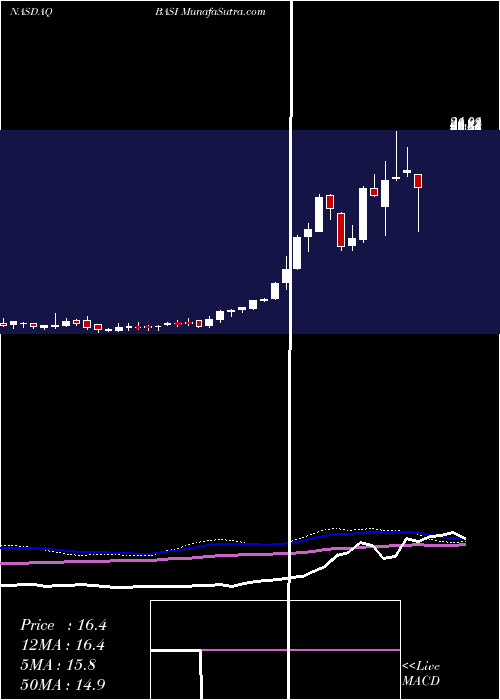  weekly chart BioanalyticalSystems
